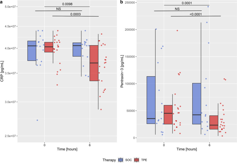 The effect of therapeutic plasma exchange on the inflammatory response in septic shock: a secondary analysis of the EXCHANGE-1 trial.