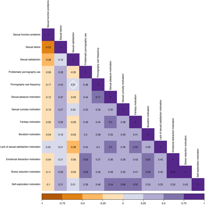 Motives for pornography use and women's sexual wellbeing: Insights from a 42-country study.
