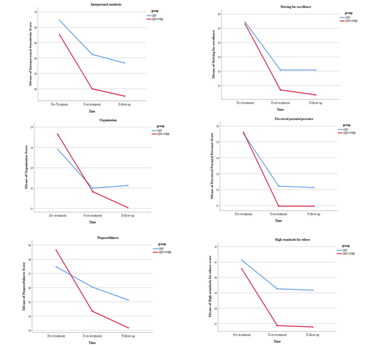 Comparative Effectiveness of Face-to-Face Cognitive-Behavioral Therapy and Combined Cognitive-Behavioral Therapy (Face-to-Face + Web-Based Application) on Maladaptive Perfectionism in College Students: A Randomized Controlled Trial.