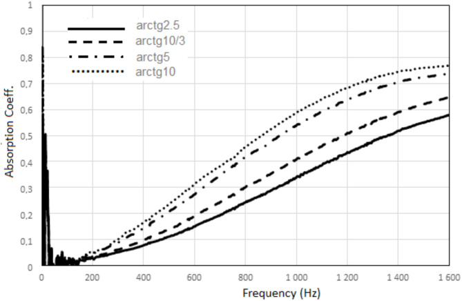 Composite acoustic system for low-frequency sound absorption.