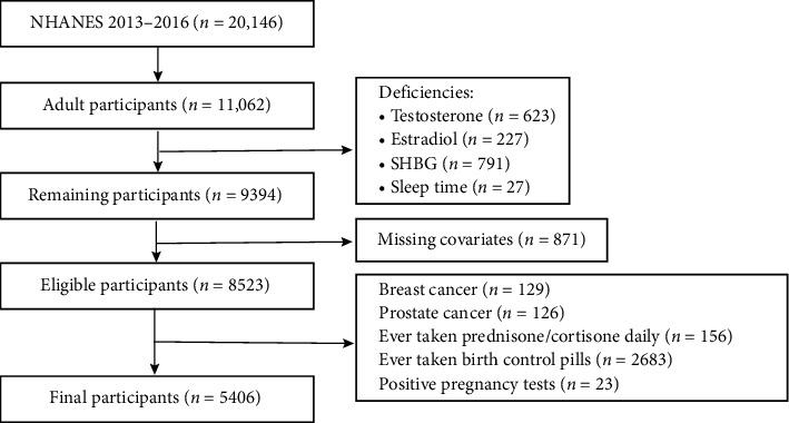 Association of Sleep Duration With Serum Estradiol Concentrations Among American Men and Women: Evidence From NHANES 2013-2016.