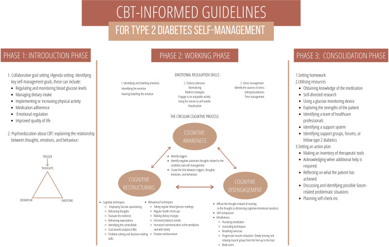 The development of a CBT-informed approach to supporting type 2 diabetes self-management.