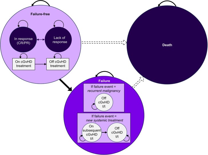 A Vignette Study to Derive Health-Related Quality-of-Life Weights for Individuals with Steroid Refractory Chronic Graft-versus-Host Disease Receiving Third-Line Therapy in the United Kingdom.