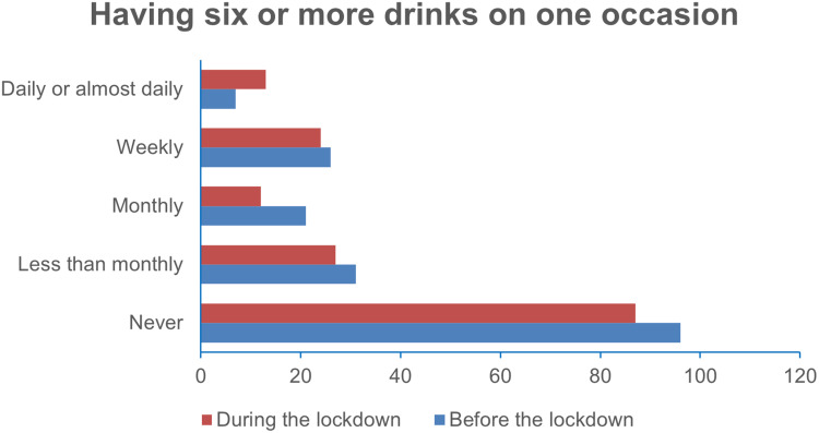 Effect of COVID-19 Lockdown on Alcohol Consumption Among the Youths in Kampala, Uganda. A Cross-Sectional Study.