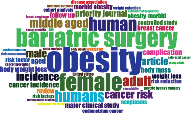 Global trends in the management of cancer through obesity reduction: a bibliometric based systematic literature review.