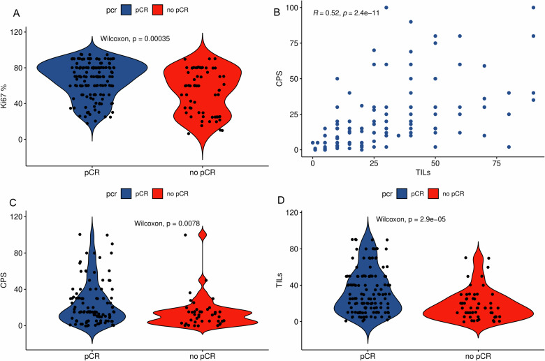 Clinico-pathological factors predicting pathological response in early triple-negative breast cancer.