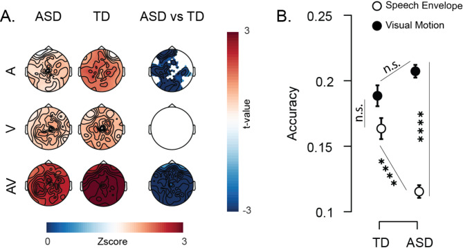 Atypical audio-visual neural synchrony and speech processing in early autism.