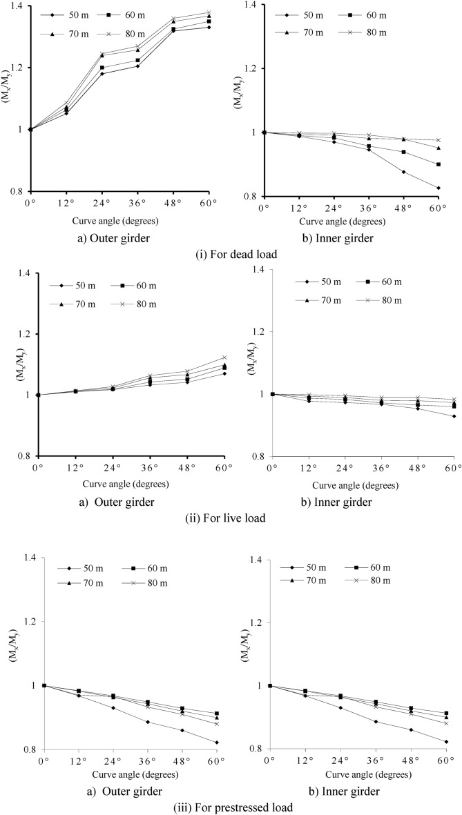 Computational analysis of curved prestressed concrete box-girder bridges using finite element method.
