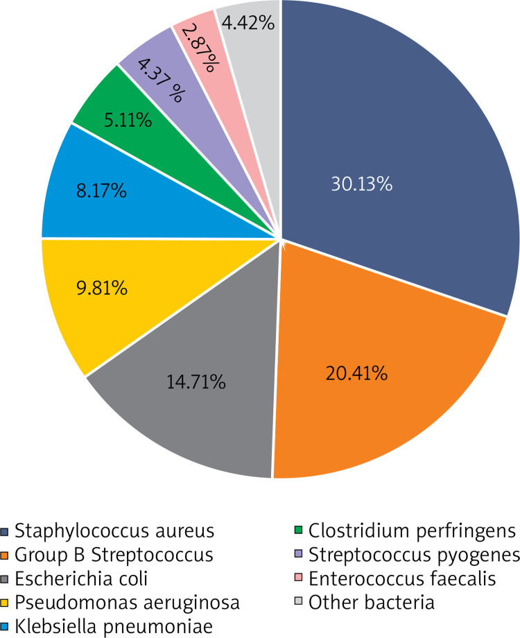 Evaluation of bacterial skin infections and difference analysis in T lymphocytes and inflammatory factors.