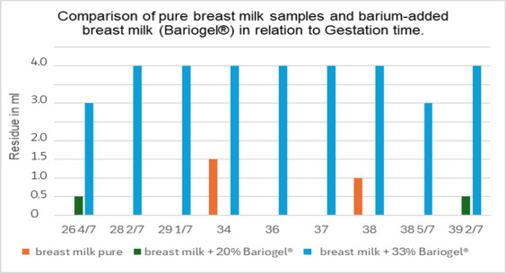 Viscosity study of maternal and formula milks according to the assessment proposed by the International Dysphagia Diet Standardisation Initiative Model: a comparison with Rheological Assessment.