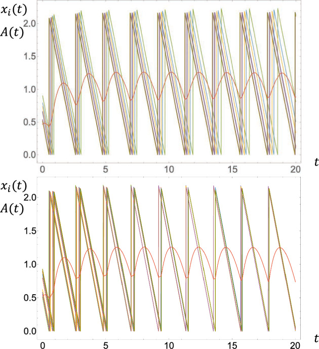 Feedback-delay dependence of the stability of cluster periodic orbits in populations of degrade-and-fire oscillators with common activator.