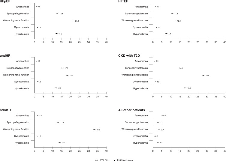 Treatment Patterns, Adverse Events, and Clinical Outcomes with Steroidal Mineralocorticoid Receptor Antagonists: A Retrospective Analysis of Administrative Claims Data (RELICS).