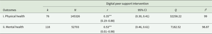 The effects of digital peer support interventions on physical and mental health: a review and meta-analysis.