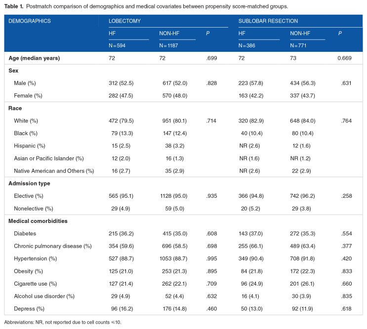 The Clinical Impact of Heart Failure on the Postoperative Outcomes for Lung Cancer Patients Undergoing Lobectomy and Sublobar Resection by Video-Assisted Thoracic Surgery: A Propensity Score-Matched Analysis of 2016-2020 HCUP-NIS Data.