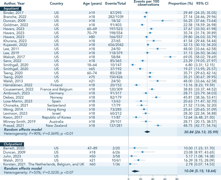 Burden of Respiratory Syncytial Virus Disease in Adults with Asthma and Chronic Obstructive Pulmonary Disease: A Systematic Literature Review.