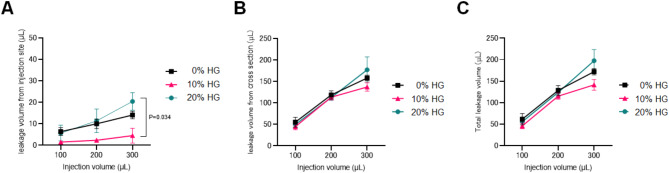 Retention of locally injected human iPS cell-derived cardiomyocytes into the myocardium using hydrolyzed gelatin.