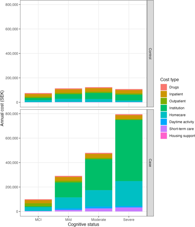 Costs of Care in Relation to Alzheimer's Disease Severity in Sweden: A National Registry-Based Cohort Study.
