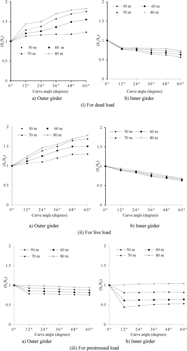Computational analysis of curved prestressed concrete box-girder bridges using finite element method.