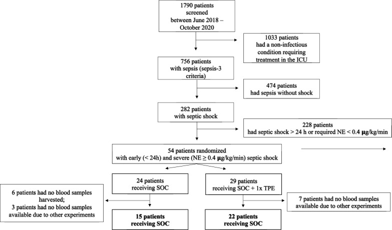 The effect of therapeutic plasma exchange on the inflammatory response in septic shock: a secondary analysis of the EXCHANGE-1 trial.