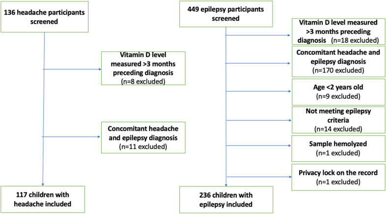 Pediatric Headache Patients Are at High Risk of Vitamin D Insufficiency.