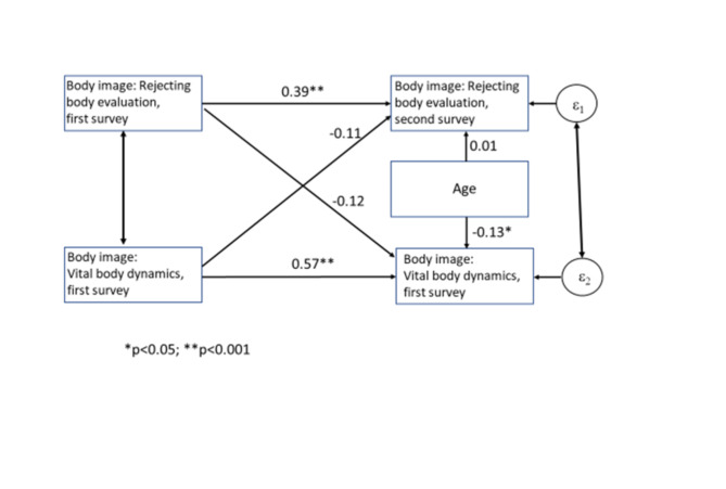 Body image of men and women with congenital heart disease over a 15 years observational period.