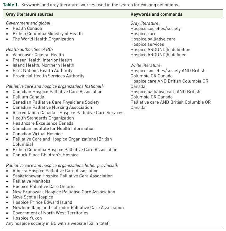 Establishing a common definition for care provided by hospice societies in British Columbia, Canada: a Delphi process.