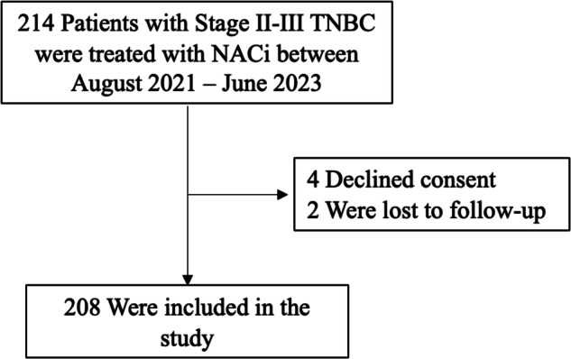 Clinico-pathological factors predicting pathological response in early triple-negative breast cancer.