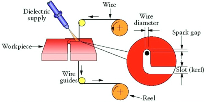 Experimental investigation of process parameters in Wire-EDM of Ti-6Al-4 V.