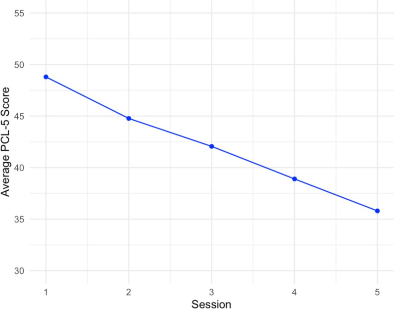 A pilot study of twice-weekly group-based written exposure therapy for veterans in residential substance use treatment: effects on PTSD and depressive symptoms.