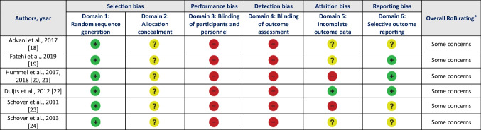 Effectiveness of Pelvic Floor Muscle and Education-based Therapies on Bladder, Bowel, Vaginal, Sexual, Psychological Function, Quality of Life, and Pelvic Floor Muscle Function in Females Treated for Breast Cancer: A Systematic Review.