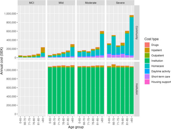 Costs of Care in Relation to Alzheimer's Disease Severity in Sweden: A National Registry-Based Cohort Study.