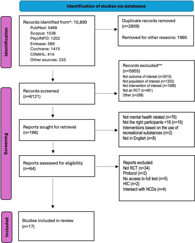 Effectiveness of psychological crisis interventions during infectious disease outbreaks in low- and middle-income countries: a systematic review of Randomized Control Trials.