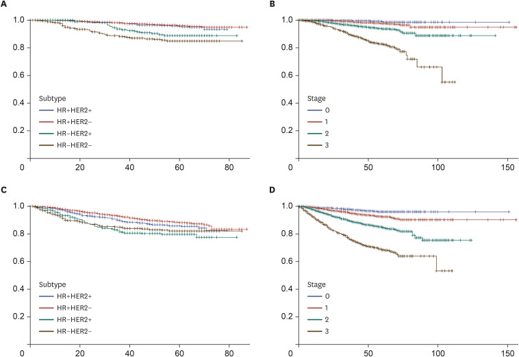Treatment Patterns and Outcomes of Young Female Early Breast Cancer in Taiwan.