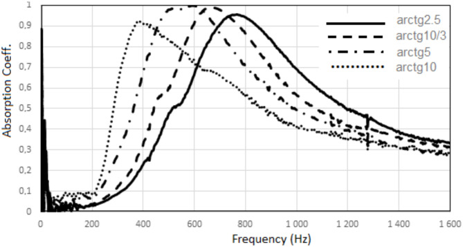 Composite acoustic system for low-frequency sound absorption.
