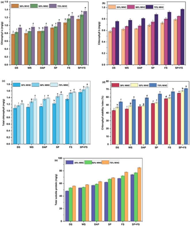 Enhancing drought tolerance in blackgram (Vigna mungo L. Hepper) through physiological and biochemical modulation by peanut shell carbon dots.