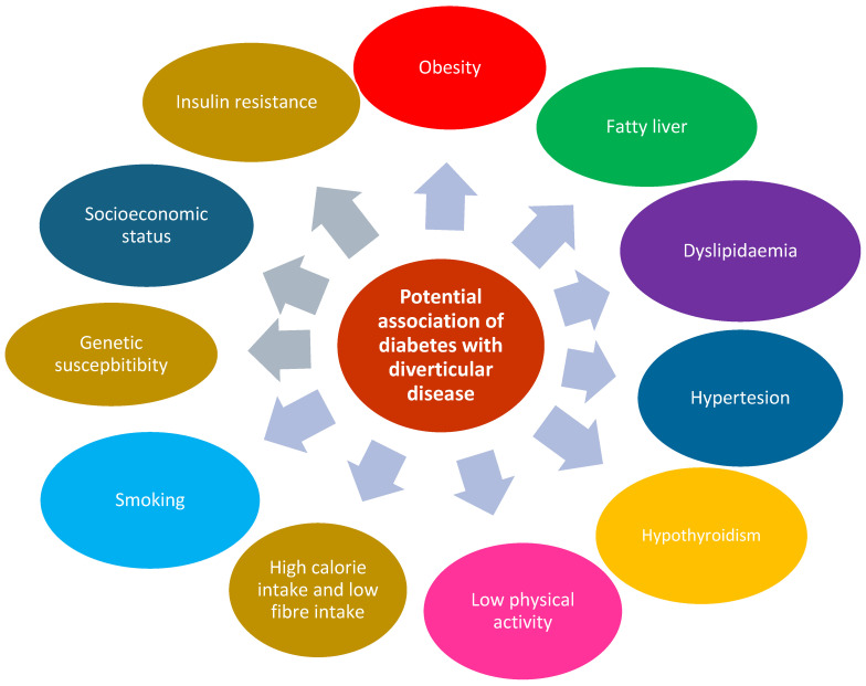A Contemporary Multifaceted Insight into the Association Between Diabetes Mellitus and Diverticular Disease: An Update About Geriatric Syndrome.