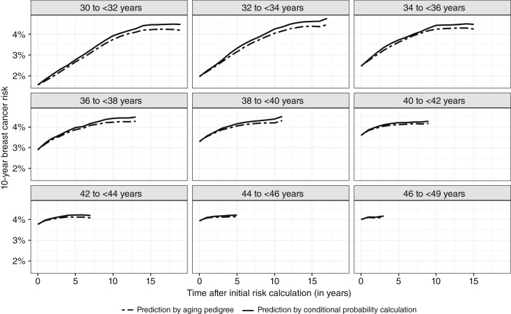 Calculating Future 10-Year Breast Cancer Risks in Risk-Adapted Surveillance: A Method Comparison and Application in Clinical Practice.