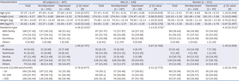 Depressive symptoms, eating habits, and dietary quality among young adults in Chungcheong, Korea.
