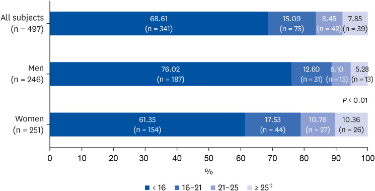 Depressive symptoms, eating habits, and dietary quality among young adults in Chungcheong, Korea.