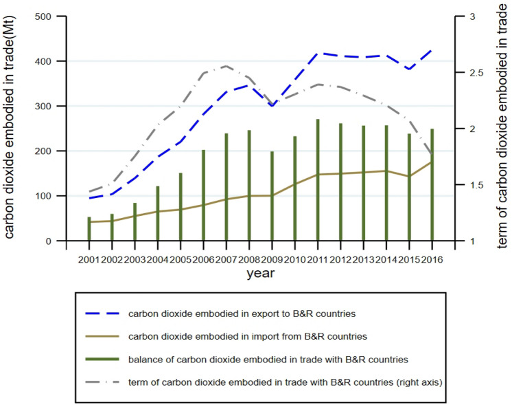 An exploration of the effect of Belt and Road Initiative on carbon emissions embodied in China's manufacturing industry exports.