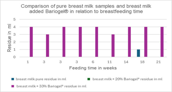 Viscosity study of maternal and formula milks according to the assessment proposed by the International Dysphagia Diet Standardisation Initiative Model: a comparison with Rheological Assessment.
