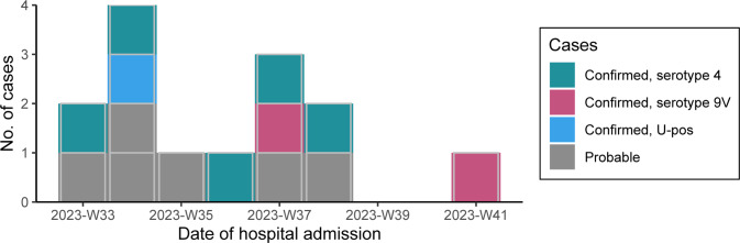 Second reported outbreak of pneumococcal pneumonia among shipyard employees in Turku, Finland, August-October 2023: a case-control study.