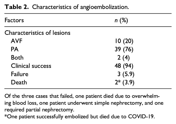 Severe bleeding in patients following "tubeless" percutaneous nephrolithotomy: Predictors of angioembolization.