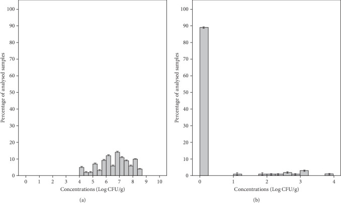 Distribution of Microbial Contaminants of Minimally Processed Salads Produced in Tunisia: Need to Strengthen Good Hygiene Practices.