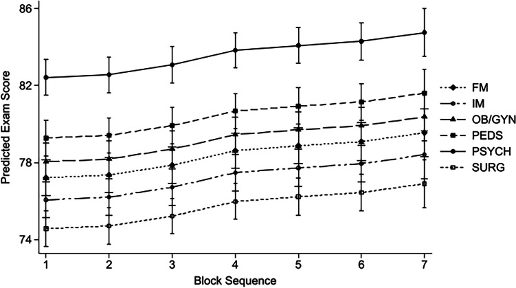 Impact of Clerkship Length and Sequence on NBME Subject Exam Performance.