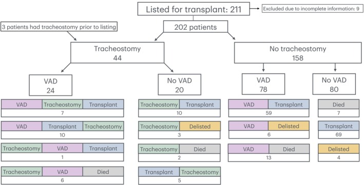 Tracheostomy as a Management Option After Listing for Pediatric Cardiac Transplantation.