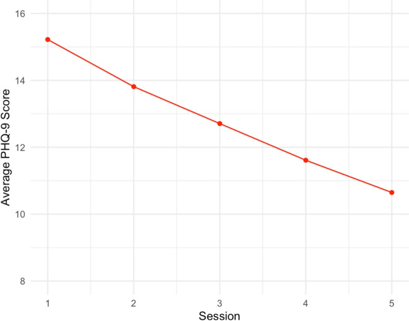 A pilot study of twice-weekly group-based written exposure therapy for veterans in residential substance use treatment: effects on PTSD and depressive symptoms.
