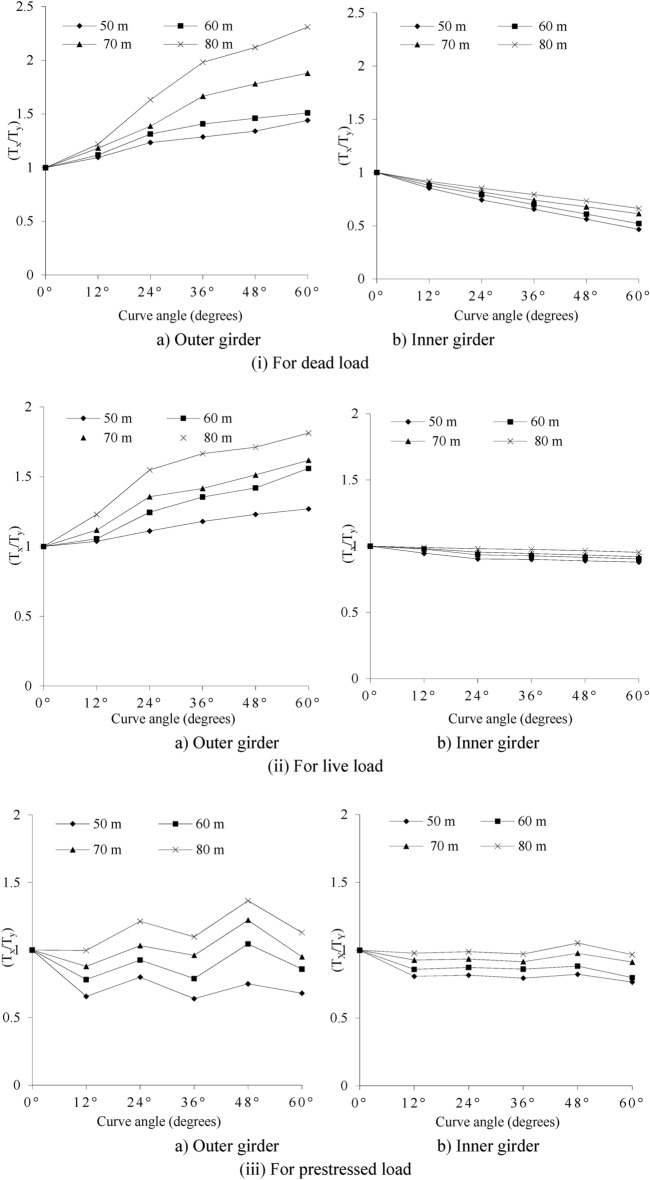 Computational analysis of curved prestressed concrete box-girder bridges using finite element method.
