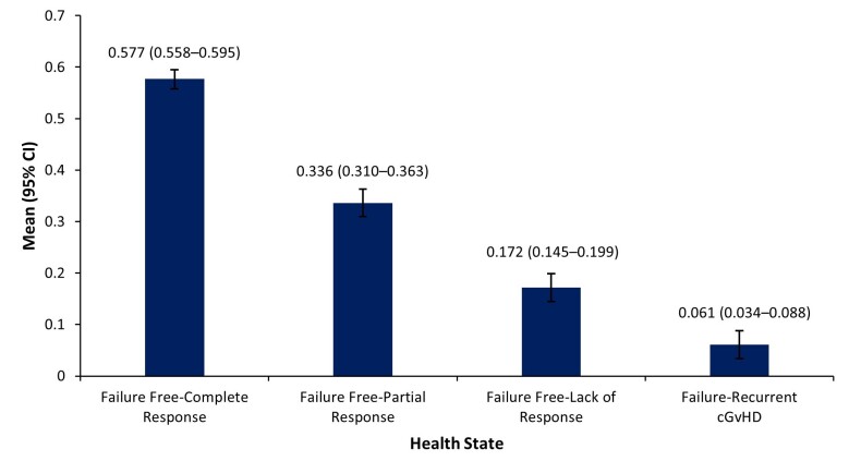 A Vignette Study to Derive Health-Related Quality-of-Life Weights for Individuals with Steroid Refractory Chronic Graft-versus-Host Disease Receiving Third-Line Therapy in the United Kingdom.