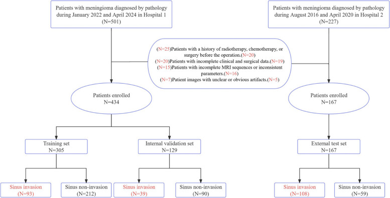 Preoperative diagnosis of meningioma sinus invasion based on MRI radiomics and deep learning: a multicenter study.